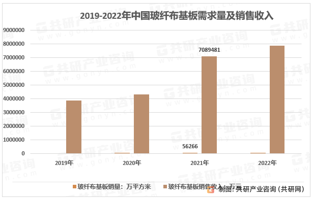 2019-2022年中国玻纤布基板需求量及销售收入