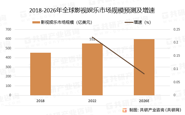 2018-2026年全球影视娱乐行业市场规模预测及增速