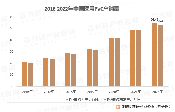 2016-2022年中国医用PVC产销量