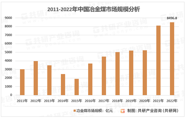2011-2022年中国冶金煤市场规模分析