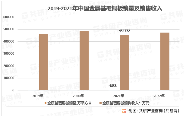 2019-2021年中国金属基覆铜板销量