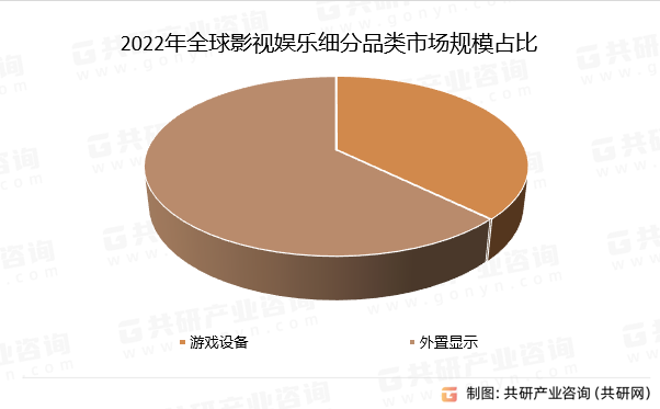 2022年全球影视娱乐细分品类市场规模占比