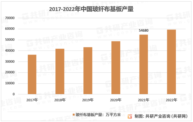 2017-2022年中国玻纤布基板产量