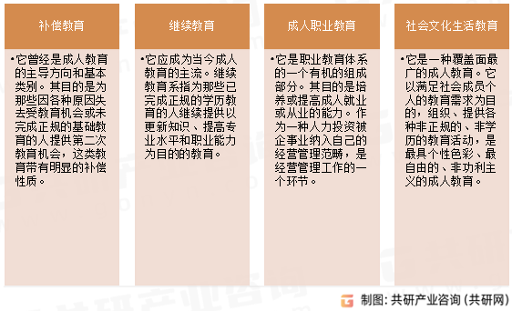 成人教育类别