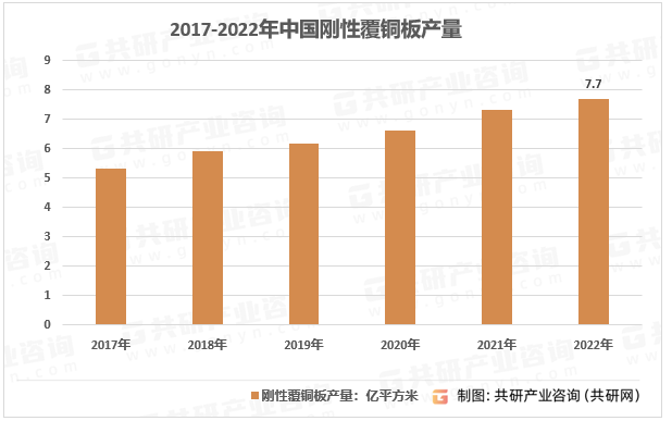 2017-2022年中国刚性覆铜板产量