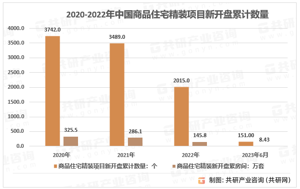 2020-2023年中国商品住宅精装项目新开盘累计数量