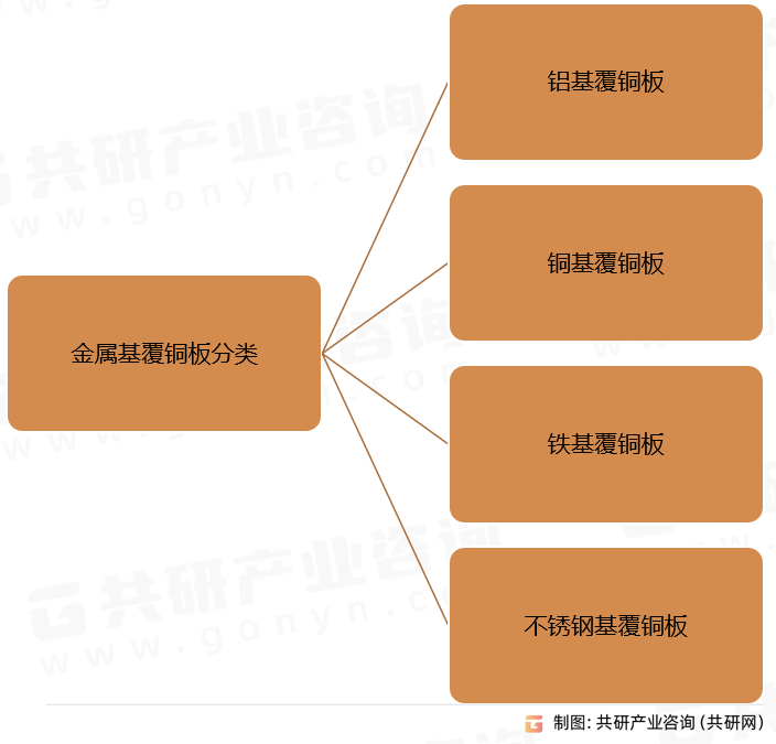 金属基覆铜板分类