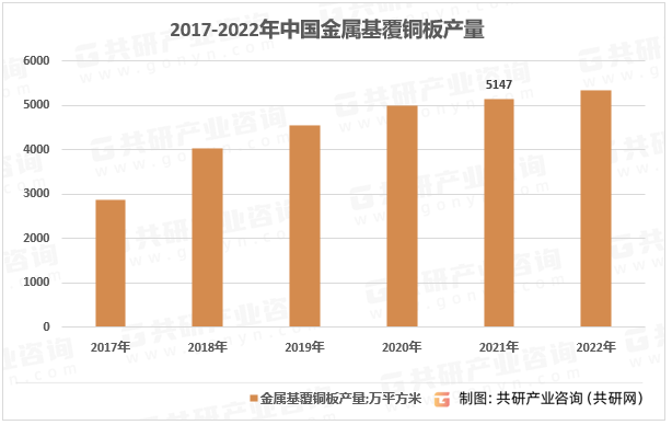2017-2022年中国金属基覆铜板产量