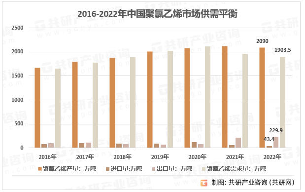 2016-2022年中国聚氯乙烯市场供需平衡