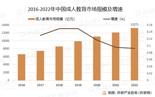 2016-2022年中国成人教育市场规模及增速