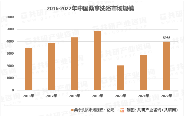 2016-2022年中国桑拿洗浴市场规模