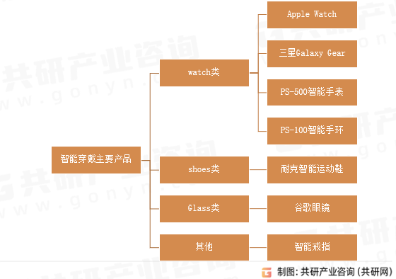 智能穿戴主要产品