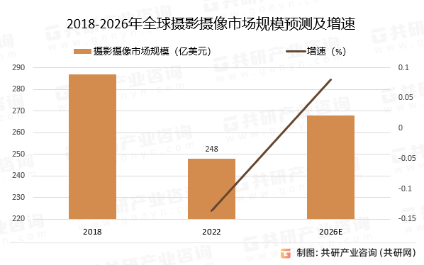 2018-2026年全球摄影摄像市场规模预测及增速