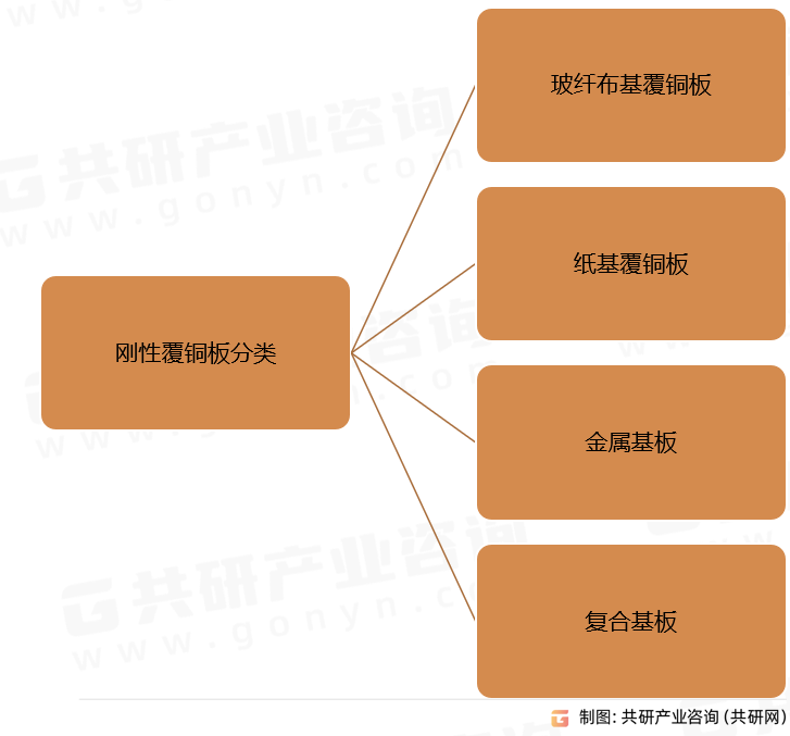 刚性覆铜板分类