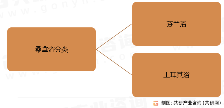 桑拿浴分类