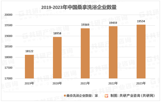 2019-2023年中国桑拿洗浴企业数量