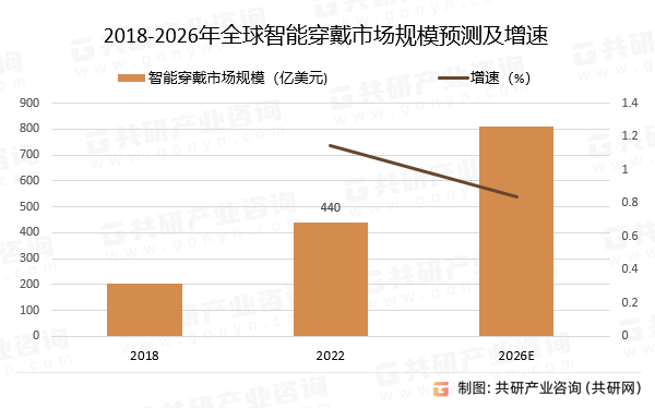 2018-2026年全球智能穿戴市场规模预测及增速