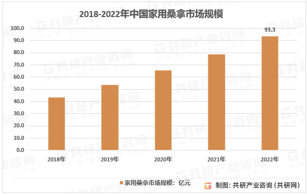 2018-2022年中国家用桑拿市场规模