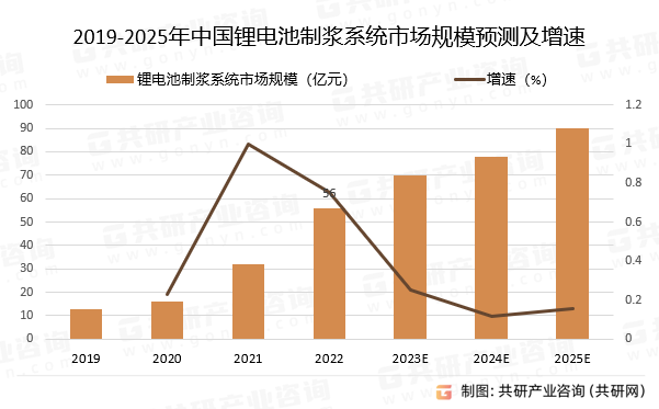 2019-2025年中国锂电池制浆系统市场规模预测及增速