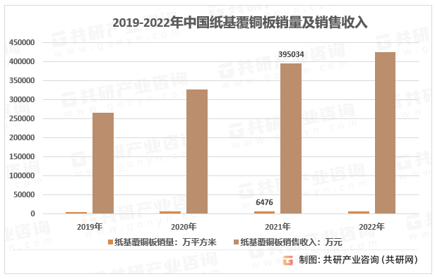 2019-2022年中国纸基覆铜板销量及销售收入