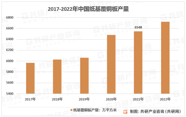 2017-2022年中国纸基覆铜板产量