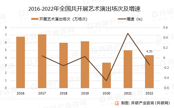 2016-2022年全国共开展艺术演出场次及增速
