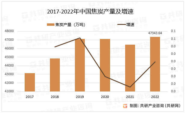 2017-2022年中国焦炭产量及增速