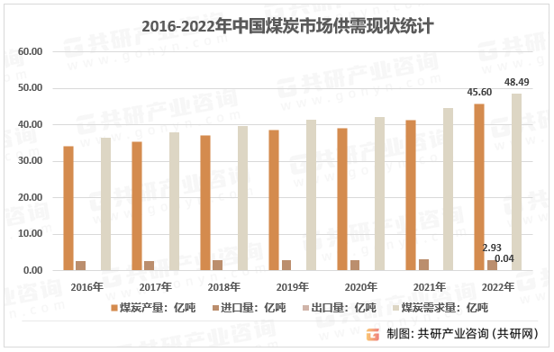 2016-2022年中国煤炭市场供需现状统计