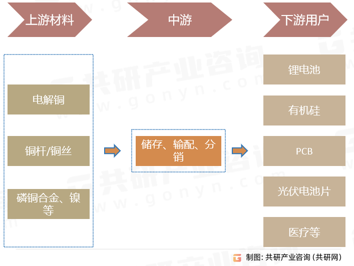 铜基新材料产业链