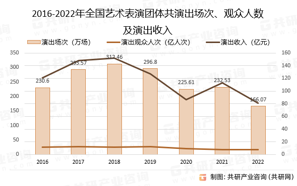 2016-2022年全国艺术表演团体共演出场次、观众人数及演出收入