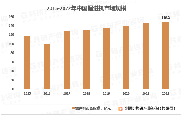 2015-2022年中国掘进机市场规模