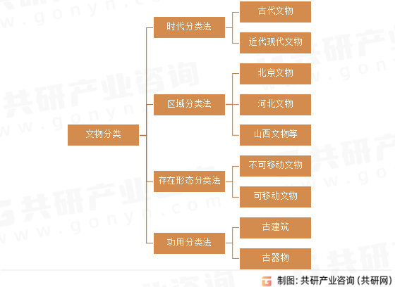 文物分类