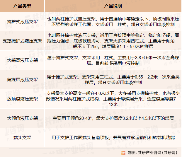 液压支架主要分类
