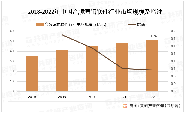 2018-2022年中国音频编辑软件行业市场规模及增速