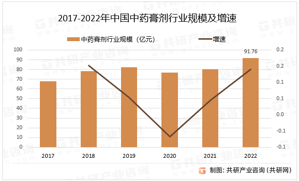 2017-2022年中国中药膏剂行业规模及增速