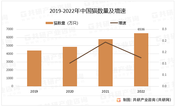 2019-2022年中國貓數量及增速
