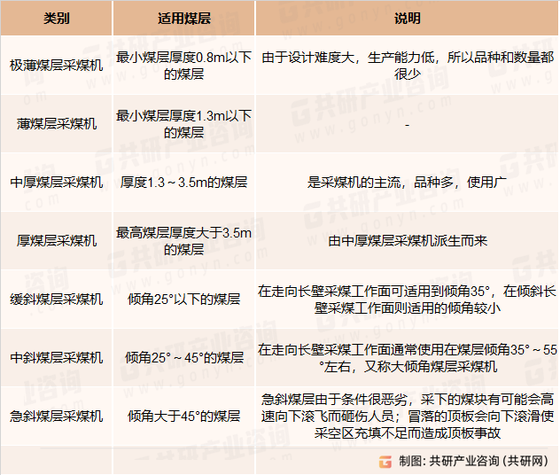 采煤机种类及说明