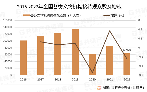 2016-2022年全国各类文物机构接待观众数及增速