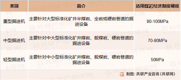 悬臂式掘进机种类