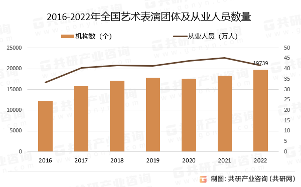 2016-2022年全国艺术表演团体及从业人员数量