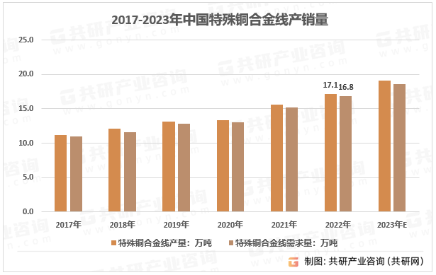 2017-2023年中国特殊铜合金线产销量