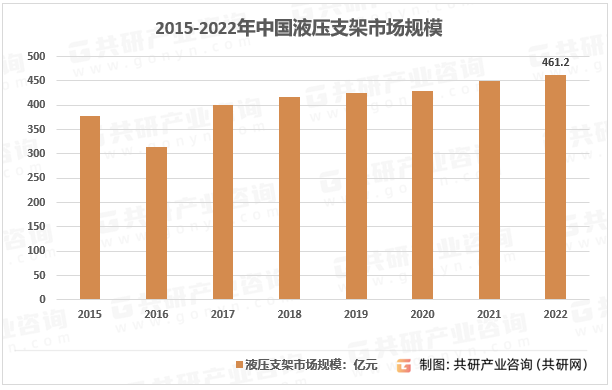2015-2022年中国液压支架市场规模