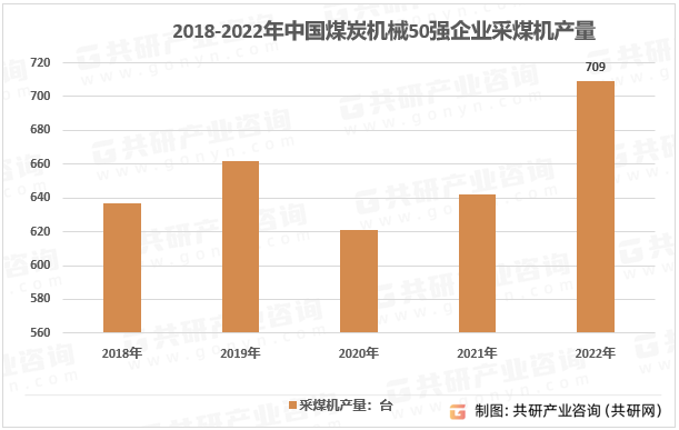2018-2022年中国煤炭机械50强企业采煤机产量