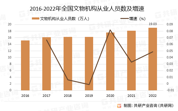 2016-2022年全国文物机构从业人员数及增速