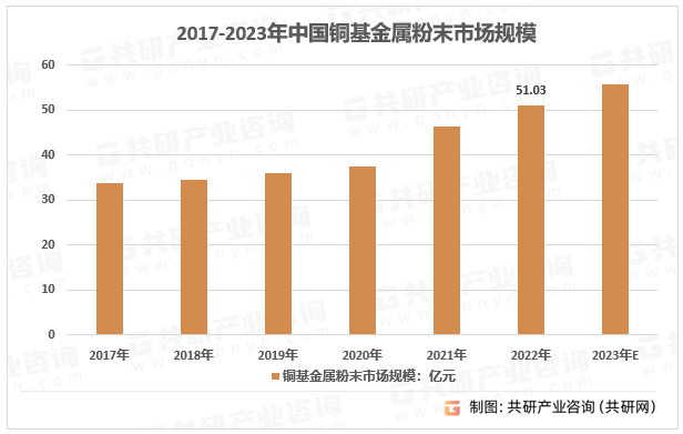 2017-2023年中国铜基金属粉末市场规模