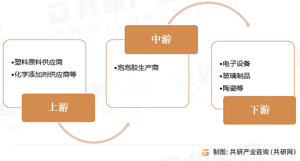 泡泡胶行业产业链