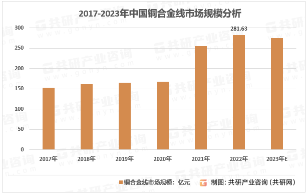 2017-2023年中国铜合金线市场规模分析