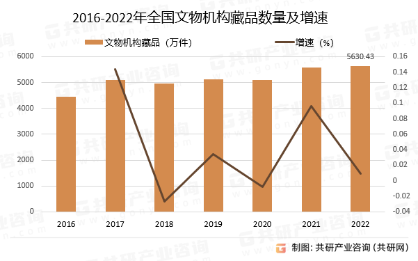 2016-2022年全国文物机构藏品数量及增速