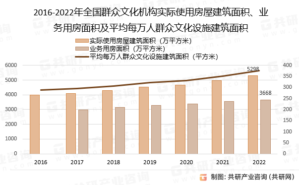 2016-2022年全国群众文化机构实际使用房屋建筑面积、业务用房面积及平均每万人群众文化设施建筑面积