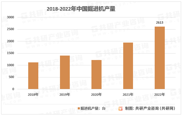 2018-2022年中国煤炭机械50强掘进机产量